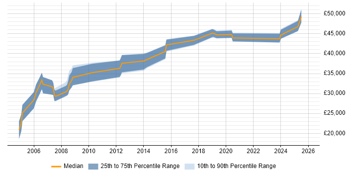 Salary distribution trend for jobs in the South West citing Allen-Bradley
