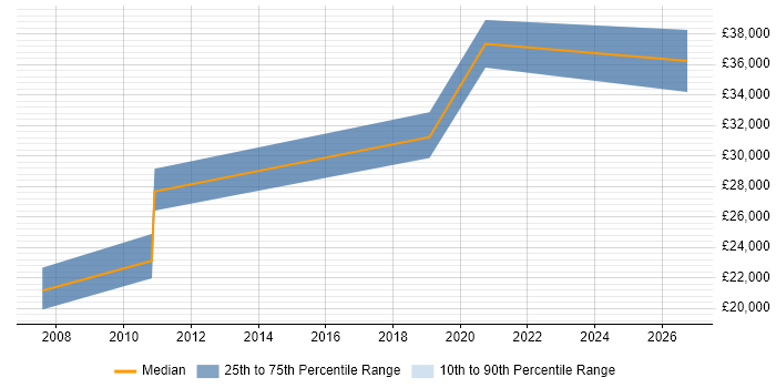Salary distribution trend for jobs in the South West citing Alphatax