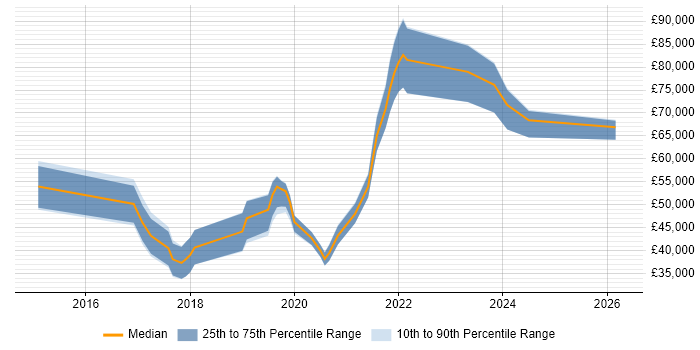 Salary distribution trend for jobs in the South West citing Amazon Aurora