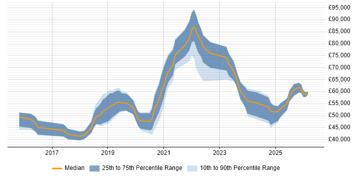 Salary distribution trend for jobs in the South West citing Amazon CloudWatch