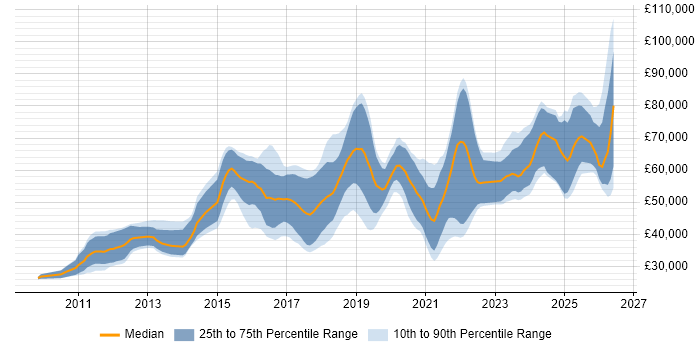 Salary distribution trend for jobs in the South West citing Amazon EC2