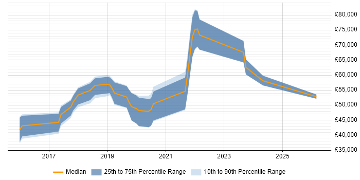 Salary distribution trend for jobs in the South West citing Amazon ElastiCache