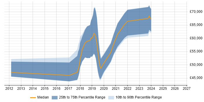 Salary distribution trend for jobs in the South West citing Amazon EMR