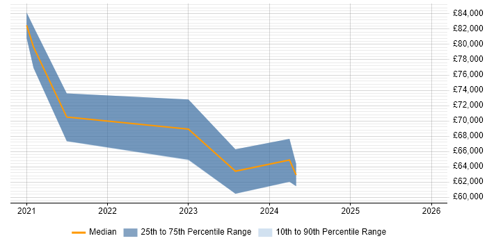 Salary distribution trend for jobs in the South West citing Amazon GuardDuty