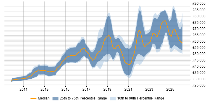 Salary distribution trend for jobs in the South West citing Amazon S3