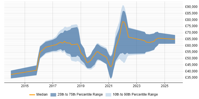Salary distribution trend for jobs in the South West citing Amazon SQS