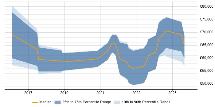 Salary distribution trend for jobs in the South West citing AMQP