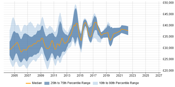 Salary distribution trend for Analyst Programmer job vacancies in the South West