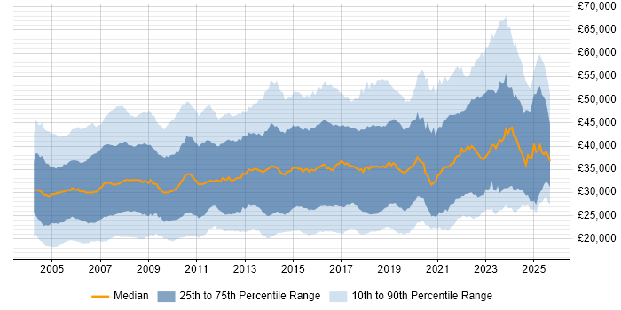 Salary distribution trend for Analyst job vacancies in the South West