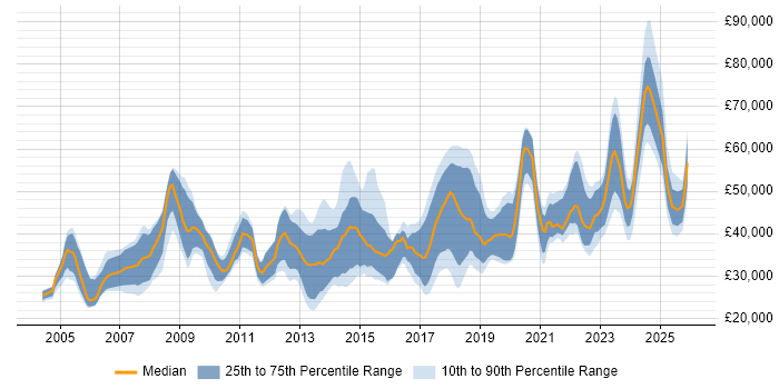 Salary distribution trend for jobs in the South West citing Analytical Thinking