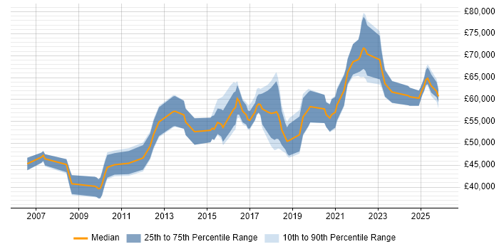 Salary distribution trend for Analytics Manager job vacancies in the South West