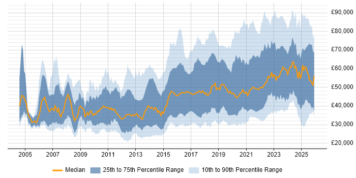 Salary distribution trend for jobs in the South West citing Analytics