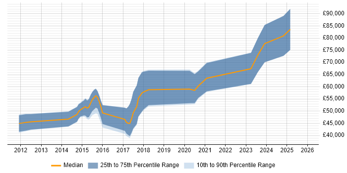 Salary distribution trend for Android Engineer job vacancies in the South West