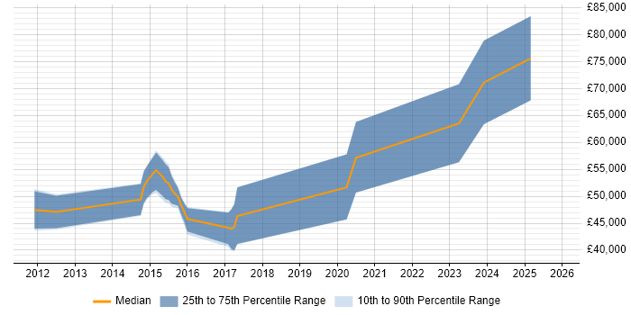 Salary distribution trend for Android Software Engineer job vacancies in the South West