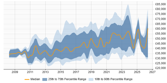 Salary distribution trend for jobs in the South West citing Android