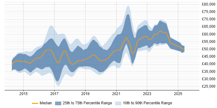 Salary distribution trend for Angular Developer job vacancies in the South West
