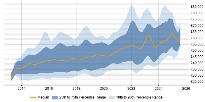Salary distribution trend for jobs in the South West citing AngularJS