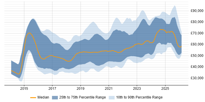 Salary distribution trend for jobs in the South West citing Ansible