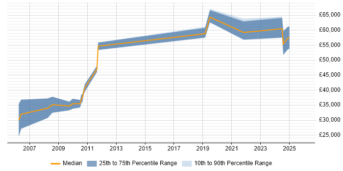 Salary distribution trend for jobs in the South West citing ANSYS