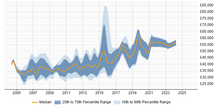 Salary distribution trend for jobs in the South West citing Ant