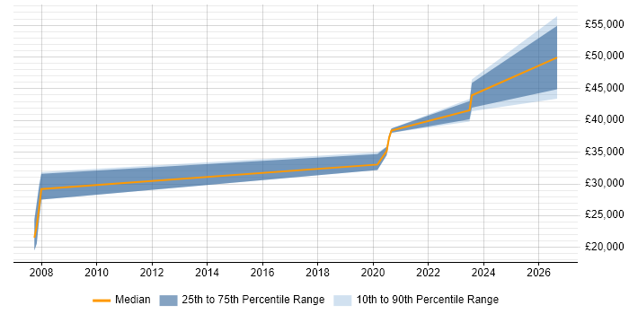 Salary distribution trend for jobs in the South West citing Anthropology