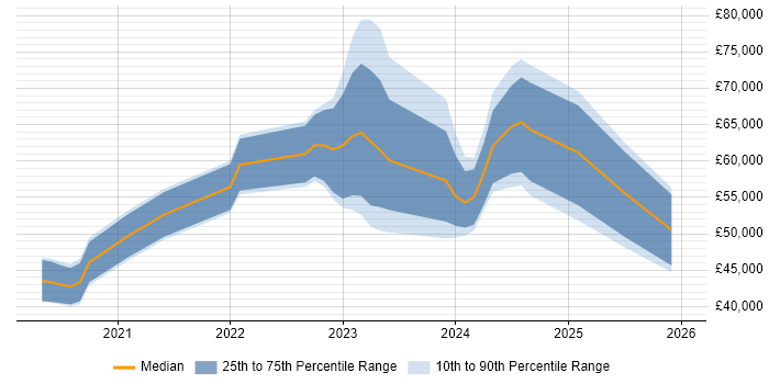 Salary distribution trend for jobs in the South West citing Apache Airflow
