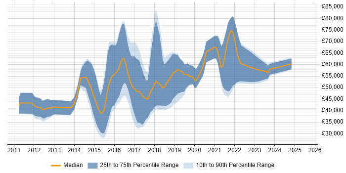 Salary distribution trend for jobs in the South West citing Apache Cassandra Salary distribution trend for jobs in the South West citing Apache Cassandra