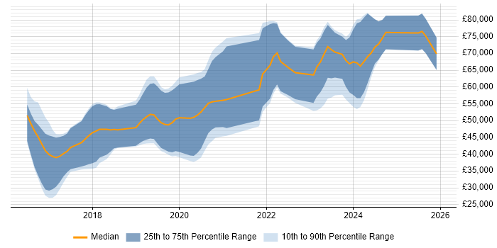 Salary distribution trend for jobs in the South West citing Apache NiFi