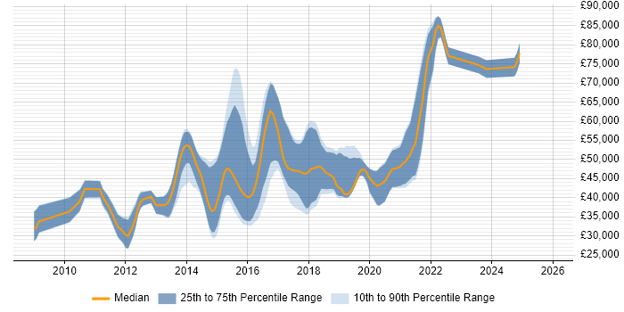 Salary distribution trend for jobs in the South West citing Apache Solr