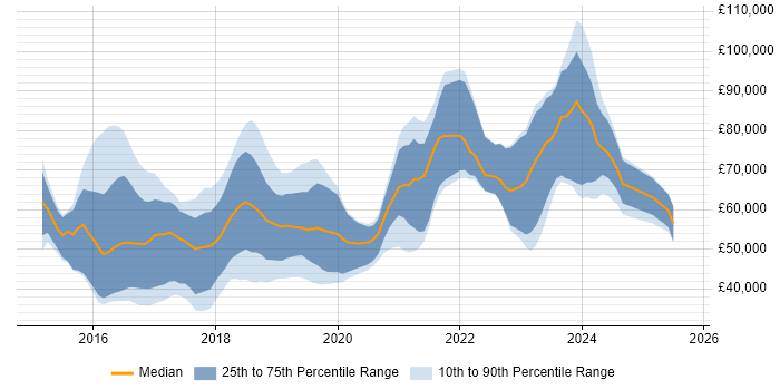 Salary distribution trend for jobs in the South West citing Apache Spark