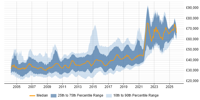 Salary distribution trend for jobs in the South West citing Apache