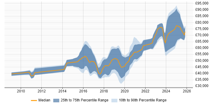 Salary distribution trend for jobs in the South West citing API Design