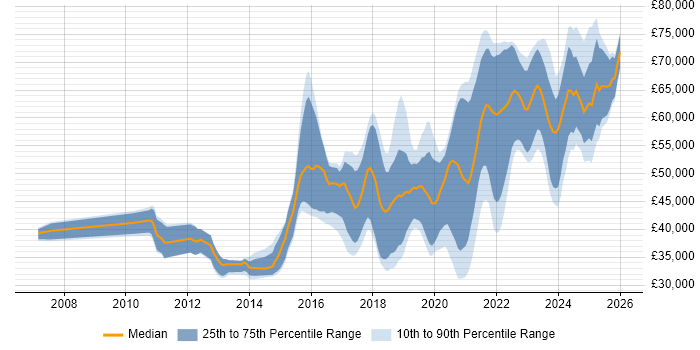 Salary distribution trend for jobs in the South West citing API Development