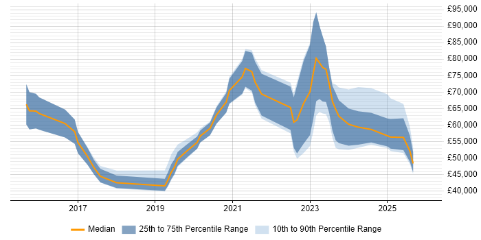 Salary distribution trend for jobs in the South West citing API Management
