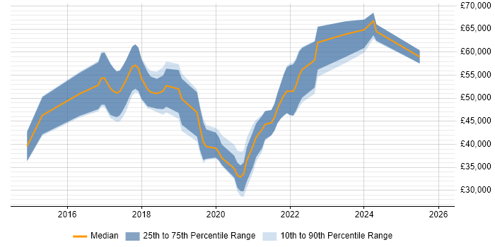 Salary distribution trend for jobs in the South West citing Appium