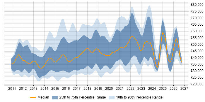 Salary distribution trend for jobs in the South West citing Apple iOS