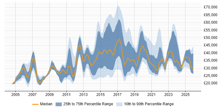 Salary distribution trend for jobs in the South West citing Apple