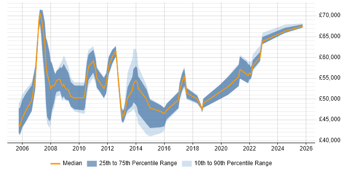 Salary distribution trend for Application Development Manager job vacancies in the South West