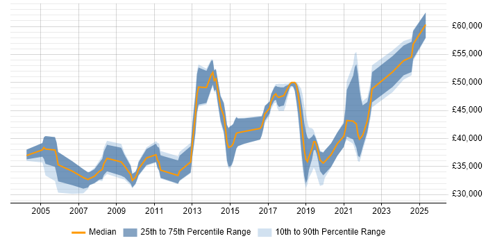 Salary distribution trend for jobs in the South West citing Application Packaging Salary distribution trend for jobs in the South West citing Application Packaging