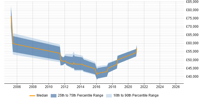 Salary distribution trend for jobs in the South West citing Application Performance Management