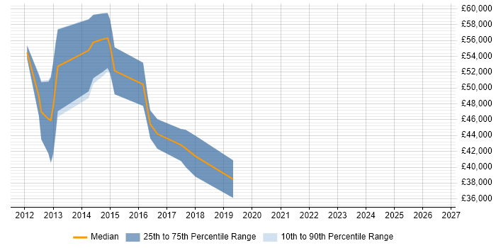 Salary distribution trend for jobs in the South West citing Application Performance Monitoring