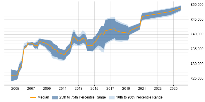 Salary distribution trend for Application Support Team Leader job vacancies in the South West