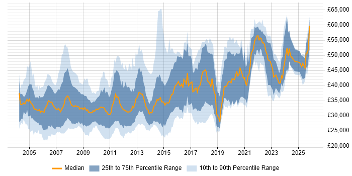 Salary distribution trend for Applications Developer job vacancies in the South West