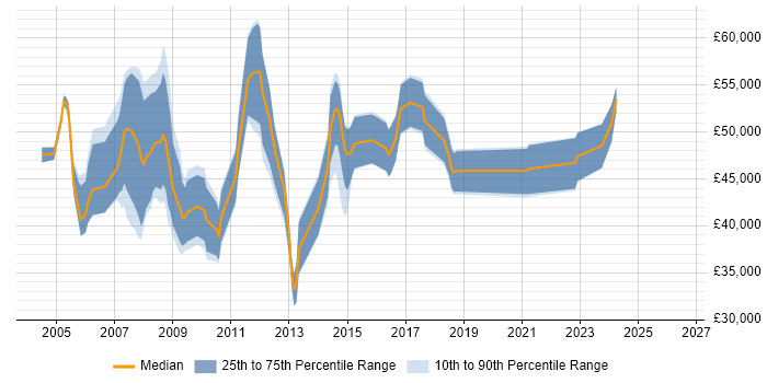 Salary distribution trend for Applications Project Manager job vacancies in the South West