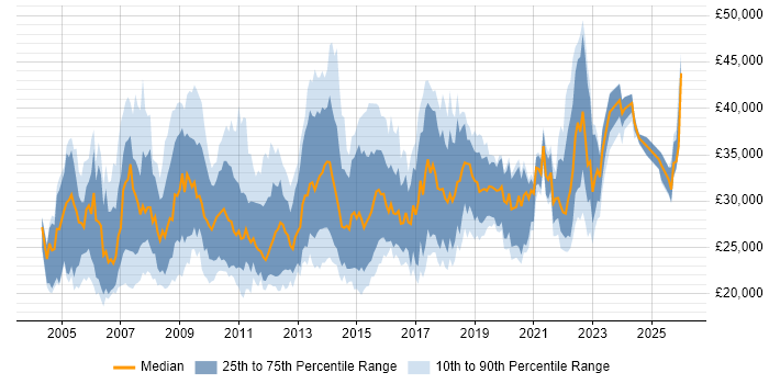 Salary distribution trend for Applications Support Analyst job vacancies in the South West