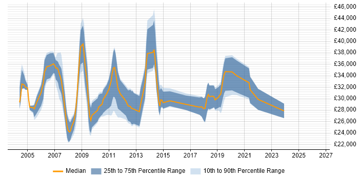 Salary distribution trend for Applications Support Consultant job vacancies in the South West