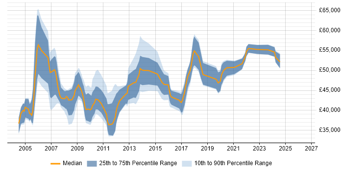 Salary distribution trend for Applications Support Manager job vacancies in the South West