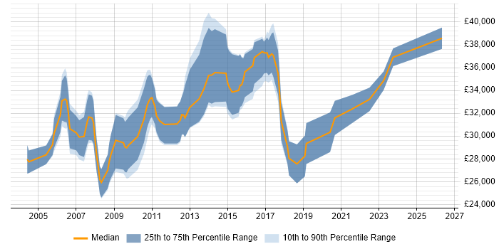 Salary distribution trend for Applications Support Specialist job vacancies in the South West