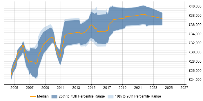 Salary distribution trend for Applications Tester job vacancies in the South West