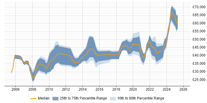 Salary distribution trend for jobs in the South West citing ArcGIS